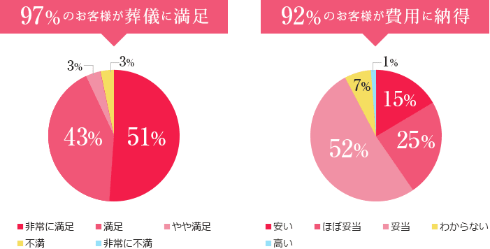 97%のお客様が葬儀内容に納得 70%のお客様が葬儀費用に納得