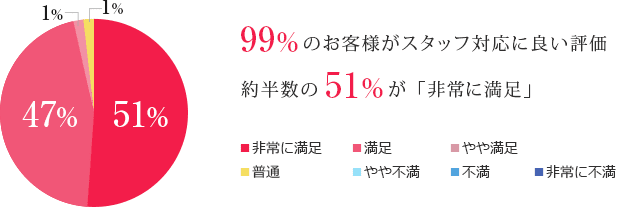 99%のお客様がスタッフ対応に良い評価 約半数の51%が「非常に満足」