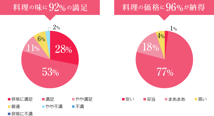 お料理の味・内容の満足度87% 96%のお客様が料理価格に納得