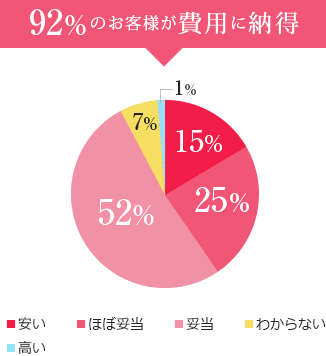 70%のお客様が葬儀費用に納得