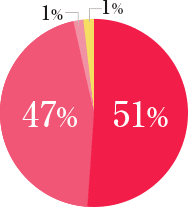 99%のお客様がスタッフ対応に良い評価