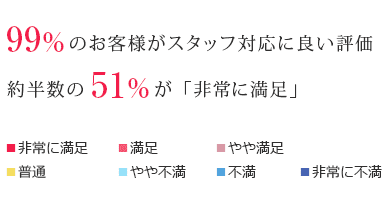 約半数の51%が「非常に満足」