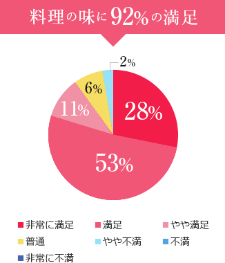 お料理の味・内容の満足度87%