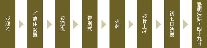お迎え>ご遺体安置>お通夜>告別式>火葬>お骨上げ>初七日法要>忌明法要・四十九日