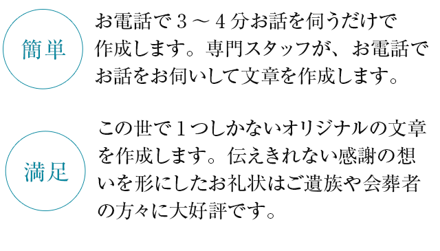 【簡単】お電話で3~4分お話を伺うだけで作成します。専門スタッフが、お電話でお話をお伺いして文章を作成します。【満足】この世で1つしかないオリジナルの文章を作成します。伝えきれない感謝の想いを形にしたお礼状はご遺族や会葬者の方々に大好評です。